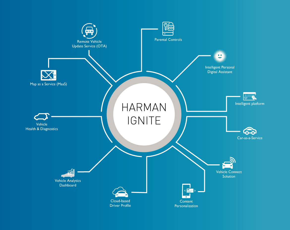 HARMAN Ignite Secure Cloud-Lösung eröffnet neue Service-und Umsatz-Möglichkeiten für OEMs im Automobilbereich
