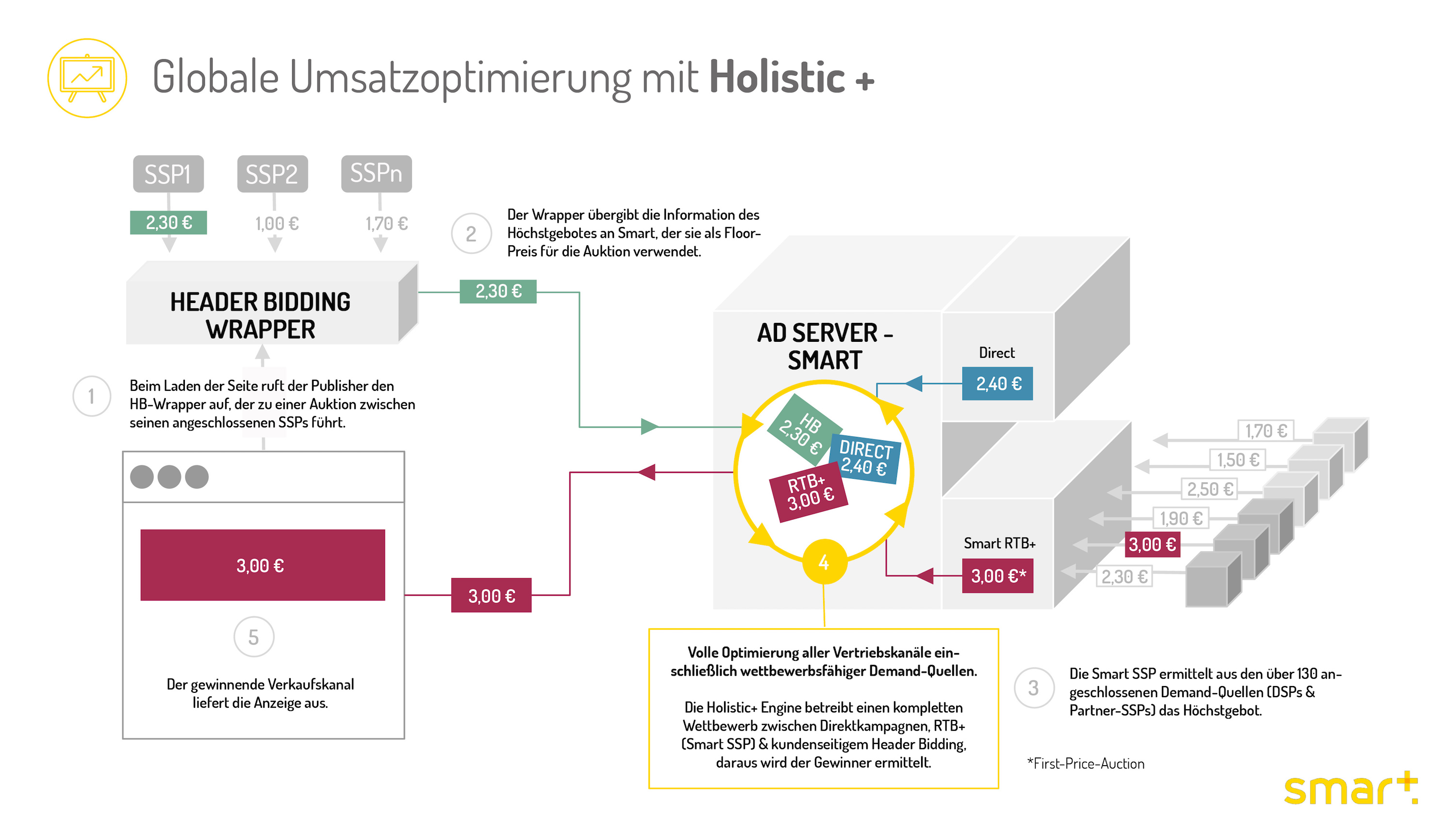 Smart launcht Holistic+ Lösung für Publisher