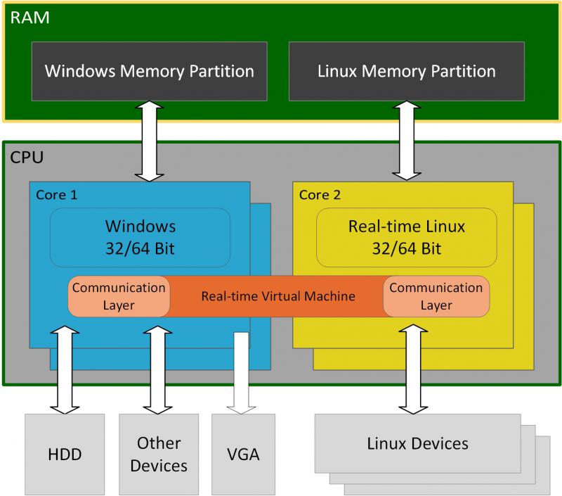Windows CE (Embedded Compact) end of life – migration path for real-time solutions