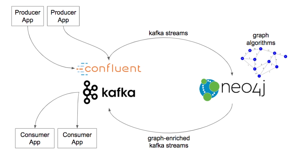 Neo4j Streams für Echtzeit-Integration in Apache Kafka
