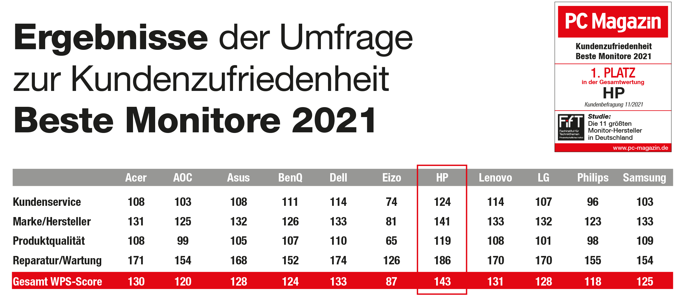 HP-Monitore siegen in der PC Magazin-Umfrage