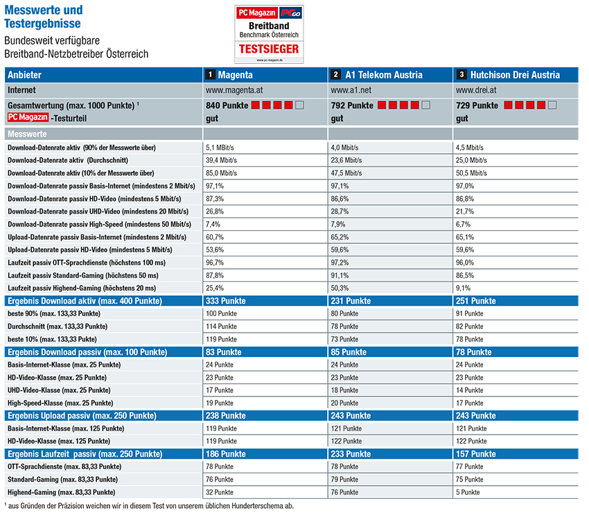 PC Magazin ermittelt das beste Internet in Österreich
