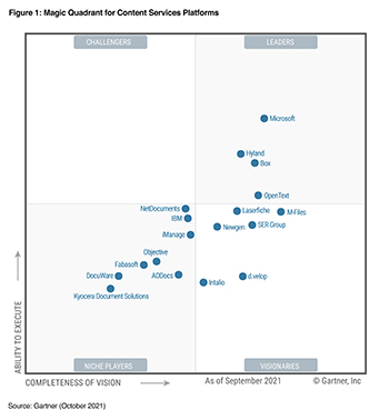 M-Files wird im Gartner® Magic Quadrant 2021 für Content-Services-Plattformen als Visionär eingestuft