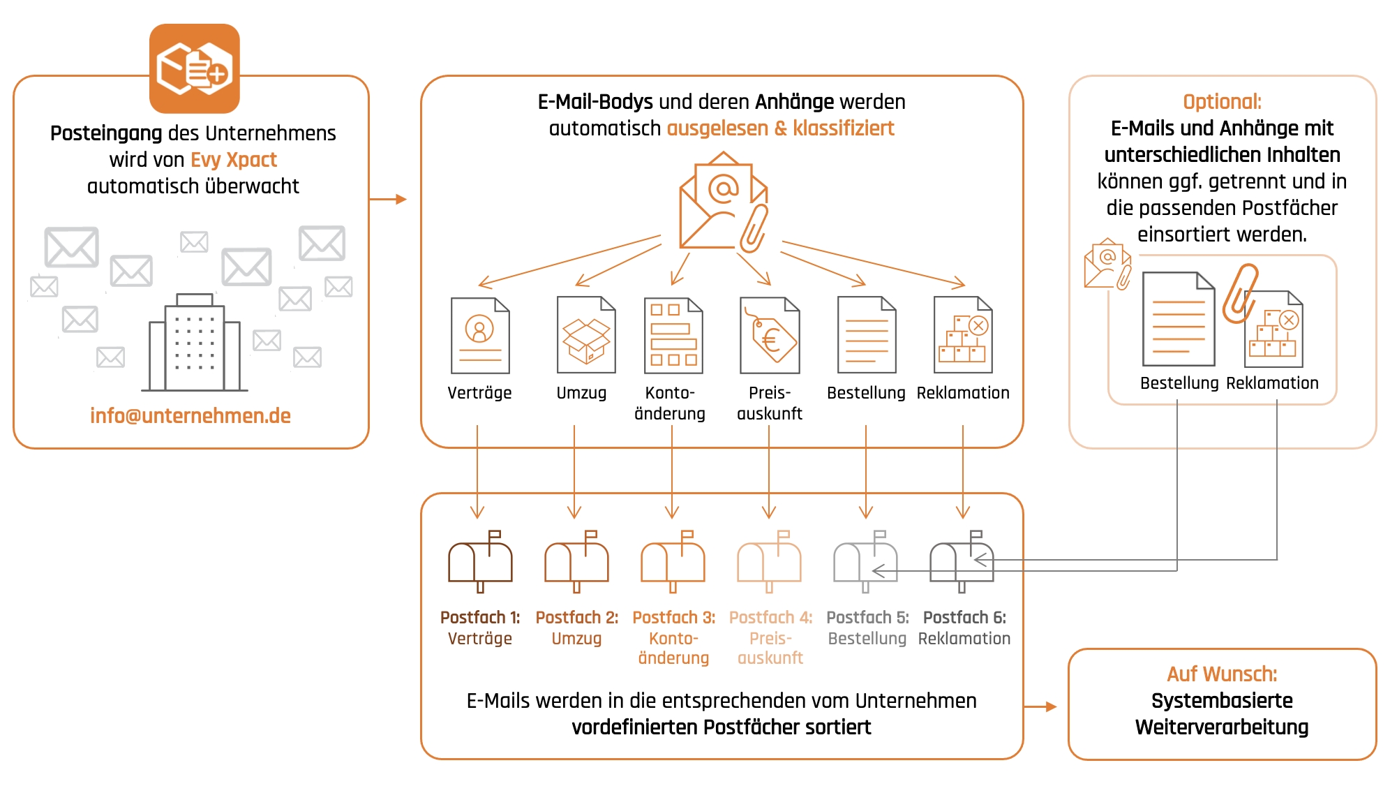 Evy Solutions präsentiert: Automatisierte Postfachverwaltung mittels Künstlicher Intelligenz