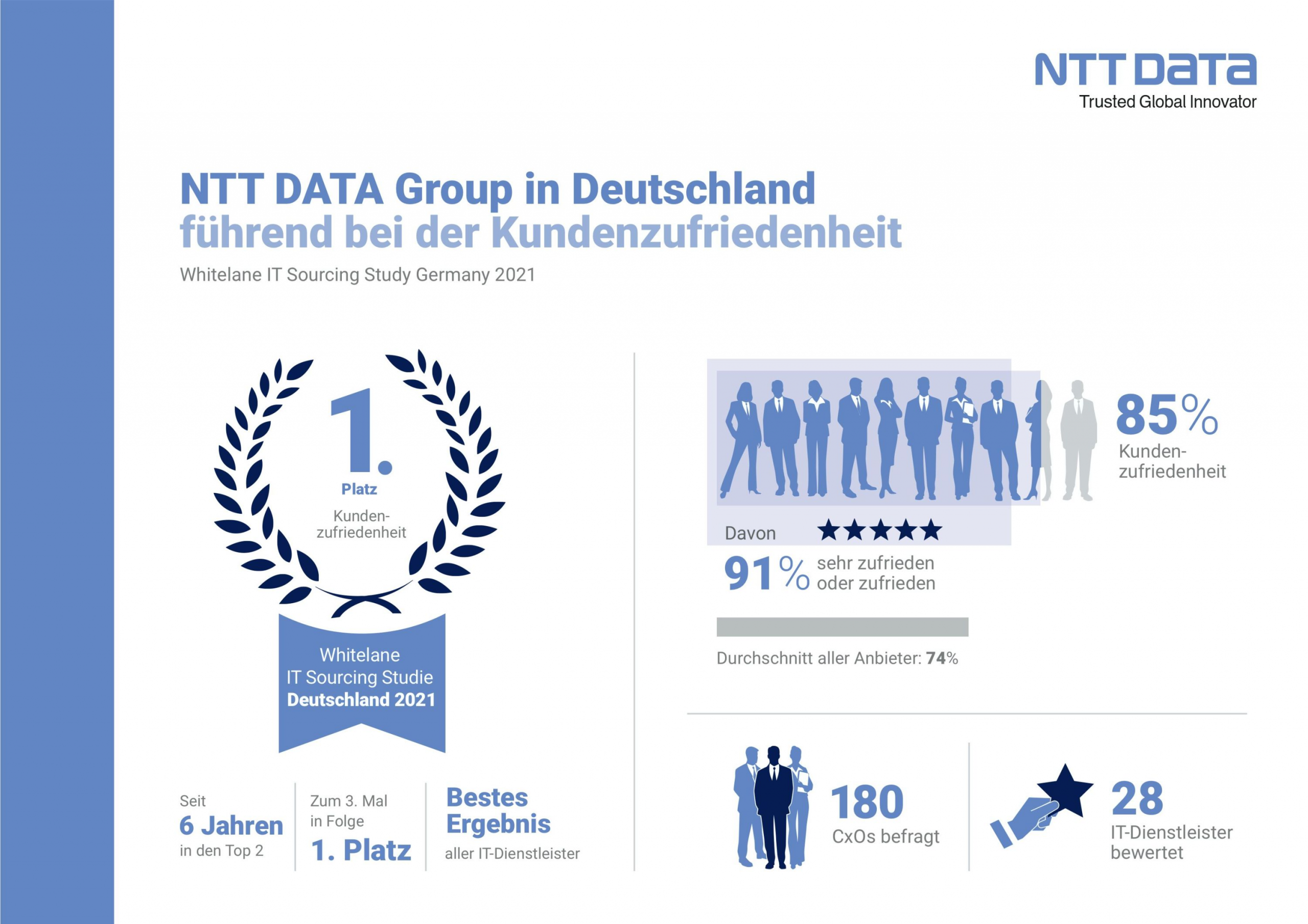 Zum dritten Mal in Folge: NTT DATA auf Platz 1 bei Kundenzufriedenheit