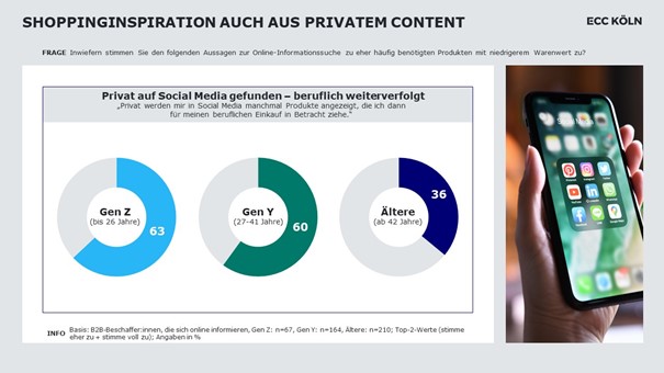 Gen Y und Z: Social Media, Smartphones und Plattformen in der Customer Journey junger Beschafer:Innen